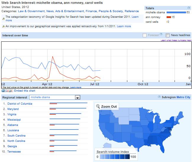 Combined data First Ladies