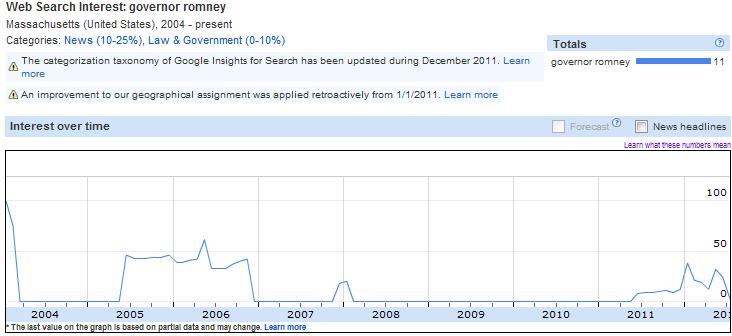 Governor Romney Massachusetts Google Trends
