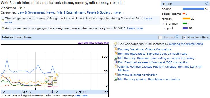 Worldwide search term volumes and news